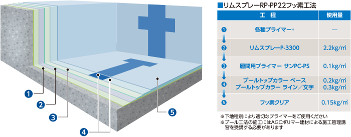 超速硬化ウレタン吹付けシステム 『リムスプレープール工法』
